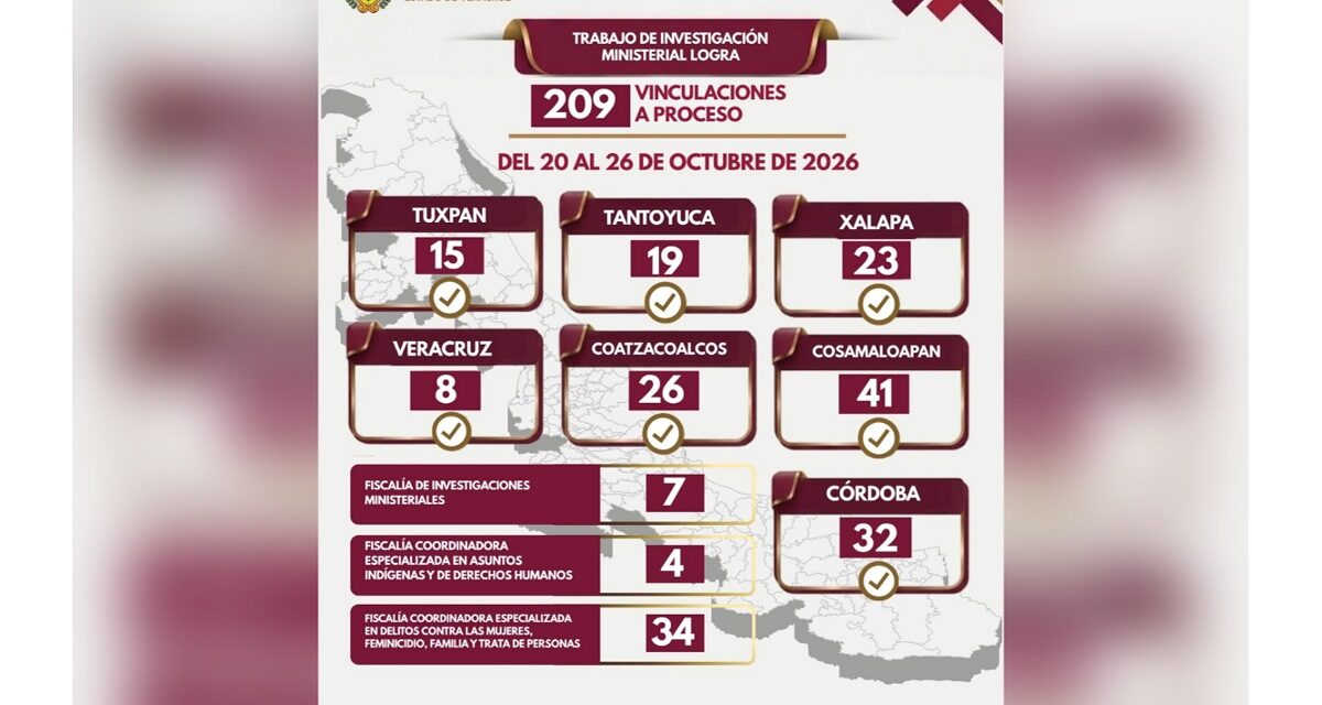 209 vinculaciones a proceso en una semana marcan resultados contundentes contra el delito en Veracruz