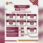 209 vinculaciones a proceso en una semana marcan resultados contundentes contra el delito en Veracruz