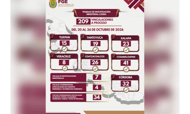 209 vinculaciones a proceso en una semana marcan resultados contundentes contra el delito en Veracruz