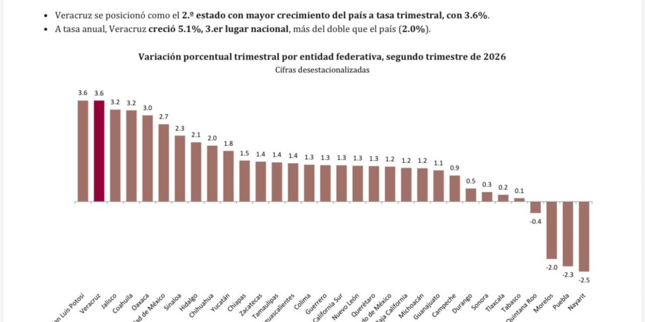 Veracruz, segundo lugar nacional en crecimiento económico trimestral