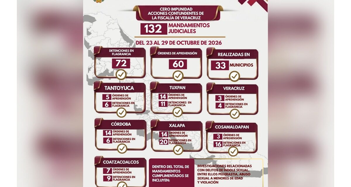 Veracruz suma 132 acciones operativas en el combate a delitos como feminicidio, homicidio y secuestro